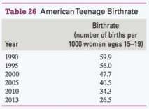 The teenage birthrate in the United States has declined since