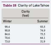 The clarity of Lake Tahoe in California is measured by