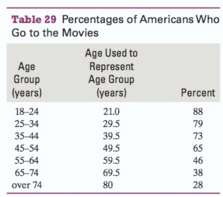 The percentages of Americans who went to the movies at