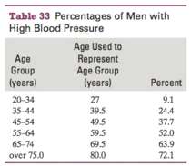 The percentages of men with high blood pressure are shown