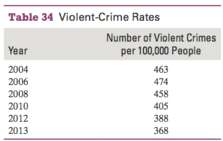Violent-crime rates in the United States are shown in Table