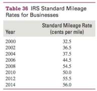 The Internal Revenue Service (IRS) standard mileage rate is a