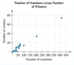 The numbers of nominees for best picture at the Academy