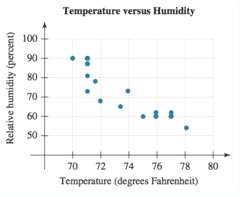 The scatterplot in Fig. 19 compares the temperatures and relative