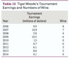 Woods€™s golf tournament earnings and numbers of wins are shown
