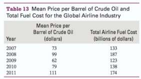 The mean price per barrel of crude oil and the