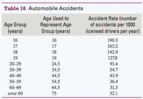 The numbers of automobile accidents per 1000 licensed drivers per