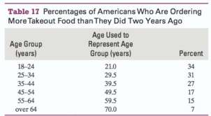 The percentages of Americans of various age groups who are