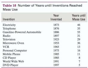Several inventions are listed in Table 18, along with the