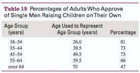 The percentages of adults of various age groups who ap-