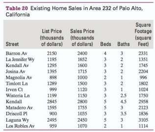 Data about existing home sales in area 232 of Palo