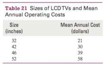 On the basis of 18 LCD TVs, the mean annual