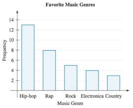 The author surveyed his algebra students about their favorite music