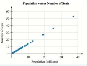 The scatterplot in Fig. 58 compares the number of seats