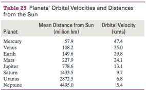 A planet€™s orbital velocity is the speed that a planet