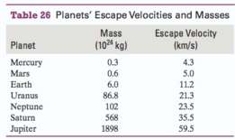 Escape velocity is the initial velocity that an object needs