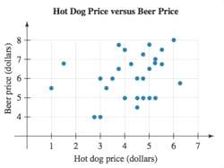 The scatterplot in Fig. 62 compares the prices of hot