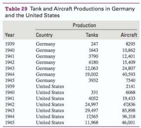 The tank and aircraft productions in Germany and the United