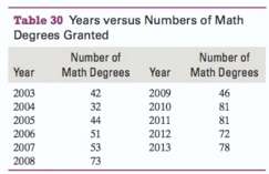 The number of math degrees granted by Northwestern University are