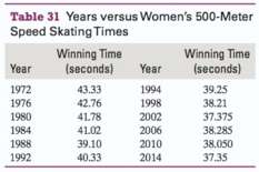 Women€™s winning times in Olympic 500-meter speed skating are shown