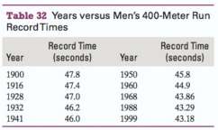 Men€™s 400-meter record times are shown in Table 32 for
