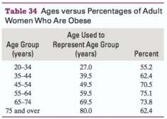 The percentages of adult women who are overweight (including obese)