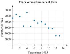 The association between years since 1995 and the numbers of
