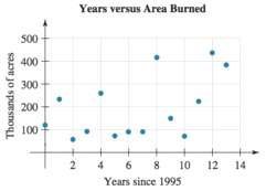 The association between years since 1995 and the numbers of
