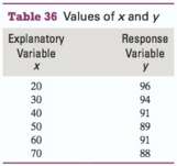 A. Find r for the association of the variables x
