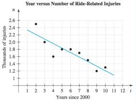 Let n be the number (in thousands) of ride-related injuries