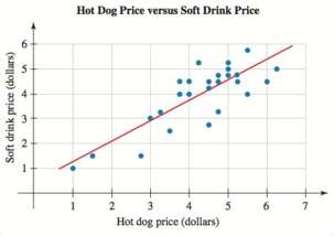 The scatterplot and linear model in Fig. 96 describe the