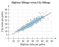 A scatterplot and linear model comparing the highway mile- ages