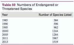 The total numbers of animal and plant species in the