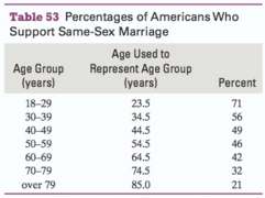 The percentages of Americans who believe marriages between same-sex couples