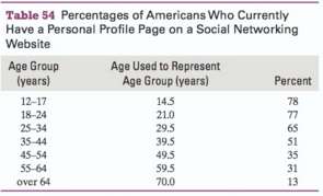 The percentages of Americans who currently have a personal profile