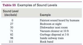 The loudness of sound can be measured by using a