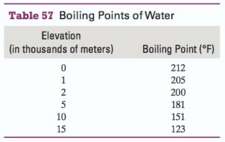 The temperature at which water boils (the boiling point) depends