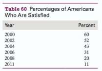 The percentages of Americans who are satisfied with the way