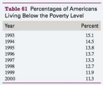 The percentages of Americans living below the poverty level are