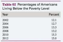 The percentages of Americans living below the poverty level are