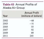 The annual profits of Alaska Air Group are shown in