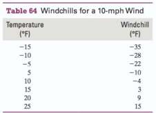 The windchill (or windchill factor) is a measure of how
