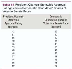 President Obama€™s statewide approval ratings and Democratic candidates€™ shares of