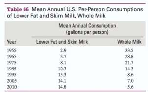 The mean annual U.S. per-person consumptions of lower fat and