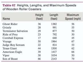 The heights, lengths, and maximum speeds of 11 randomly selected