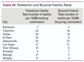 The pedestrian and bicyclist fatality rates in 10 randomly selected