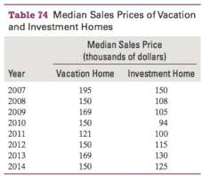 The median sales prices of vacation and investment homes are