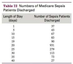 Sepsis is the presence of harmful bacteria in a patient€™s