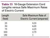 The gauge of an extension cord measures the diameter (thickness)