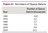 The number of spacecraft, rocket bodies, mission-related debris, and fragmentation